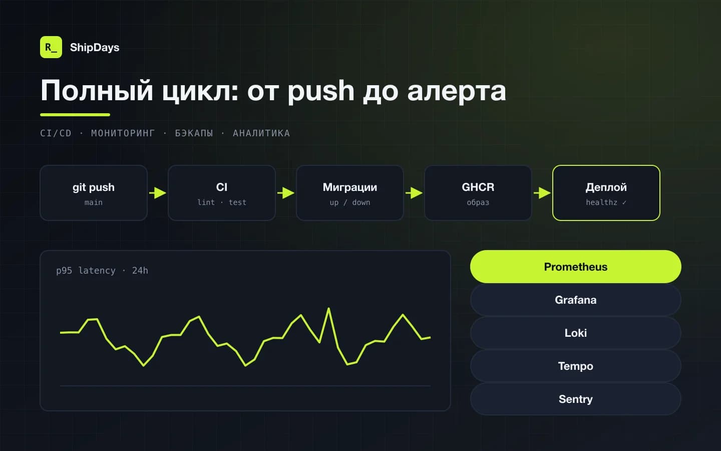 Схема пайплайна: push, CI, образ в GHCR, деплой, проверка здоровья, алерты