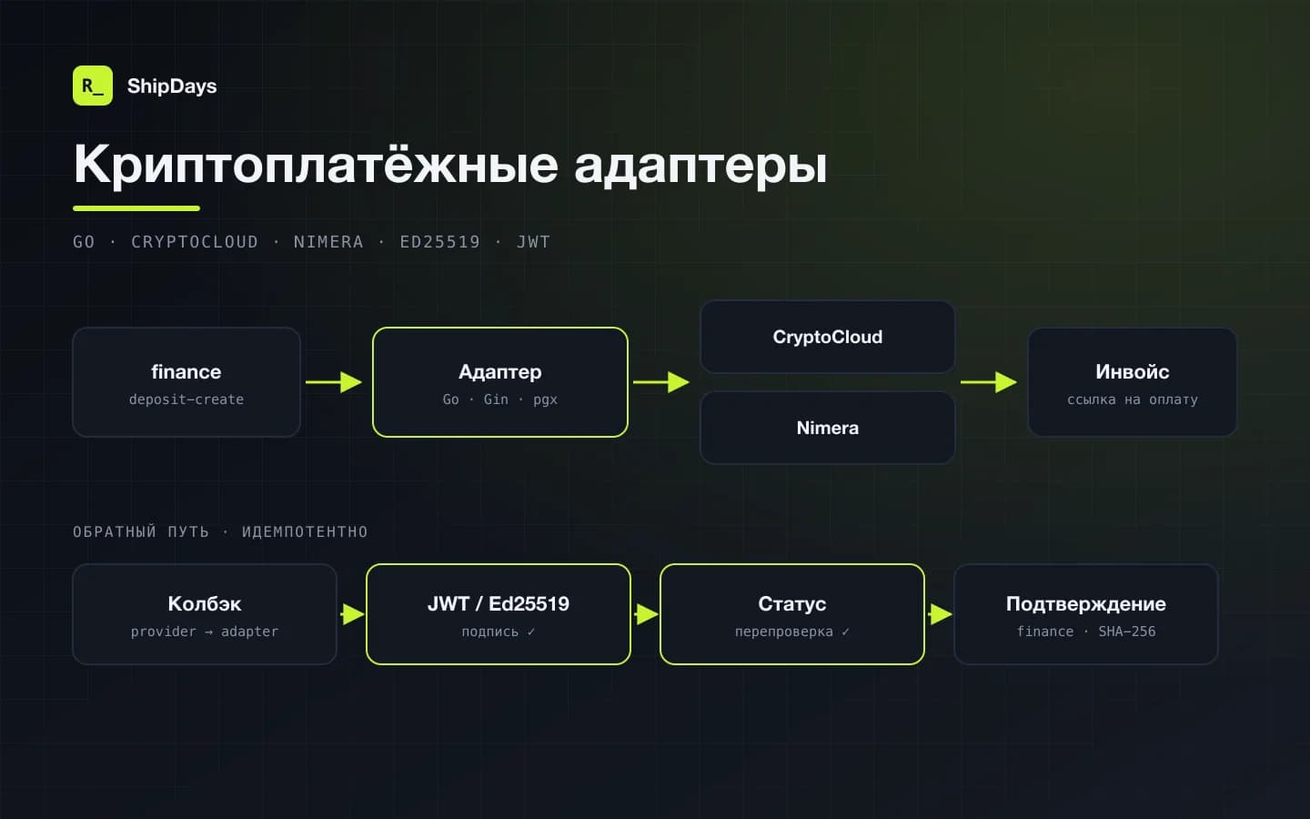 Схема криптоплатёжного адаптера: finance-сервис, провайдер, проверка подписи, подтверждение депозита