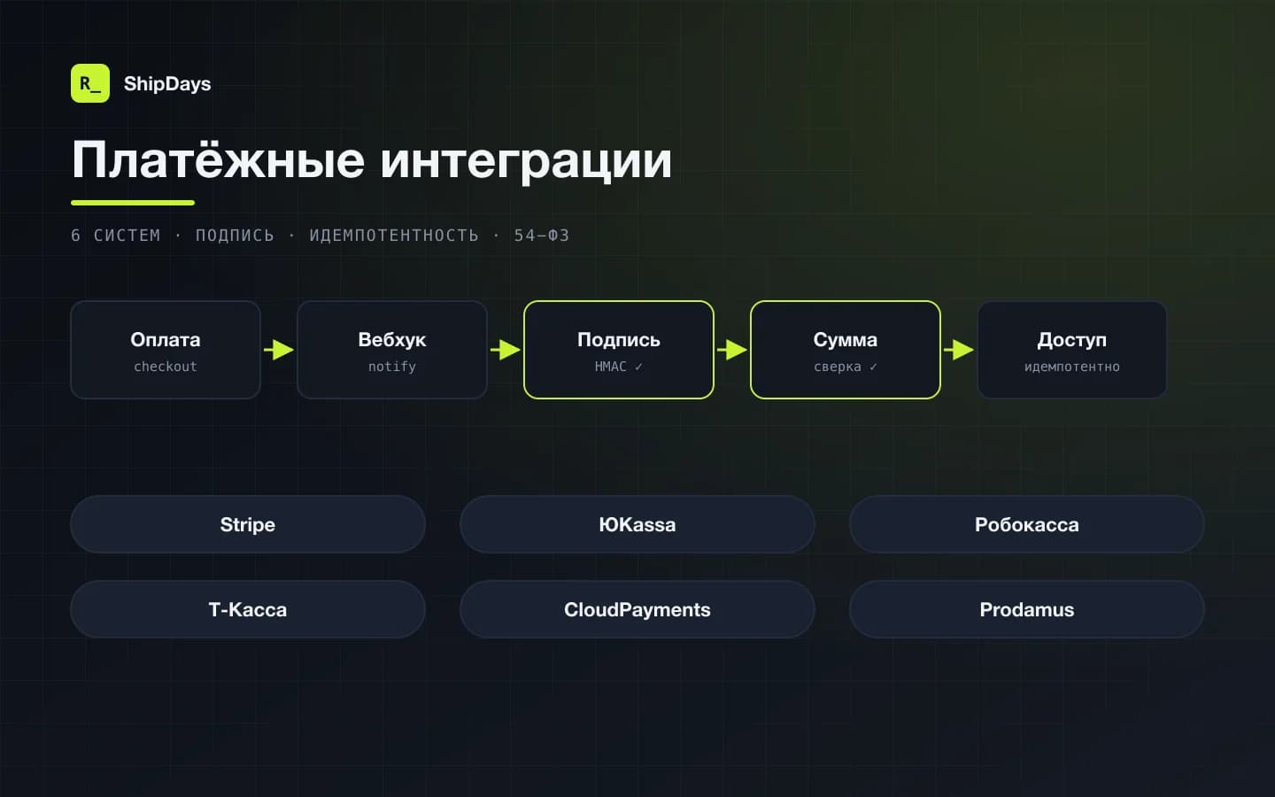 Схема платёжной интеграции: оплата, вебхук, проверка подписи и суммы, выдача доступа